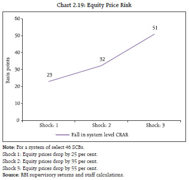 Chart 2.19: Equity Price Risk