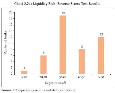 Chart 2.21: Liquidity Risk- Reverse Stress Test Results