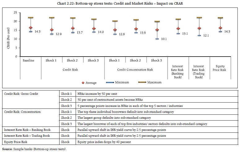 Chart 2.22: Bottom-up stress tests: Credit and Market Risks – Impact on CRAR
