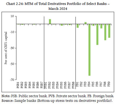 Chart 2.24: MTM of Total Derivatives Portfolio of Select Banks –March 2024