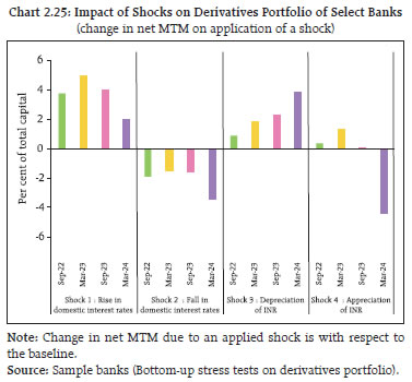 Chart 2.25: Impact of Shocks on Derivatives Portfolio of Select Bank