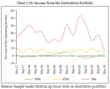 Chart 2.26: Income from the Derivatives Portfolio