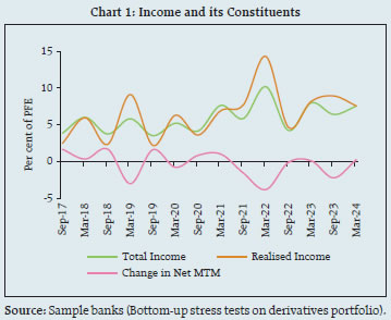 Chart 1: Income and its Constituents