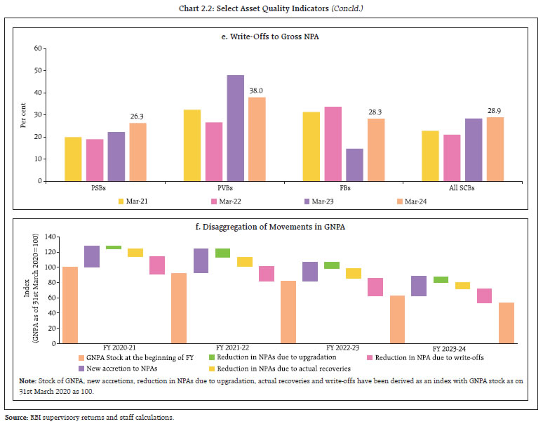 Chart 2.2: Select Asset Quality Indicators (Concld.)