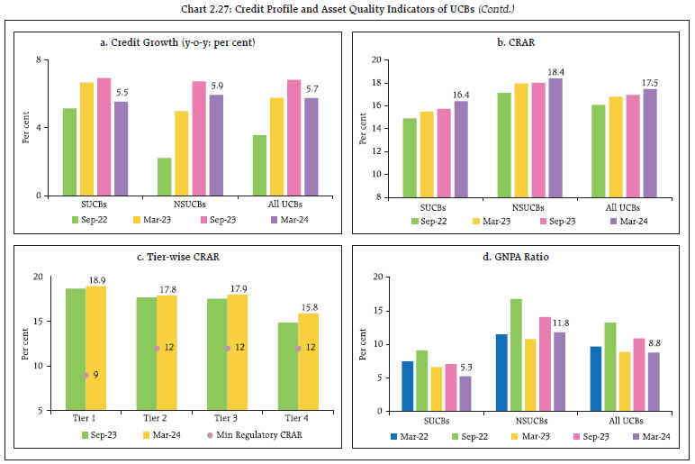 Chart 2.27: Credit Profile and Asset Quality Indicators of UCBs (Contd.)