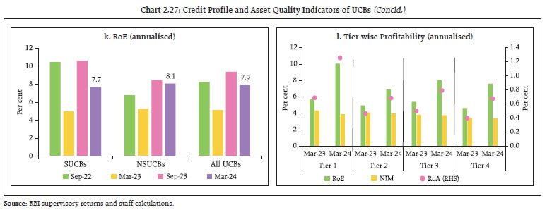 Chart 2.27: Credit Profile and Asset Quality Indicators of UCBs (Concld.)