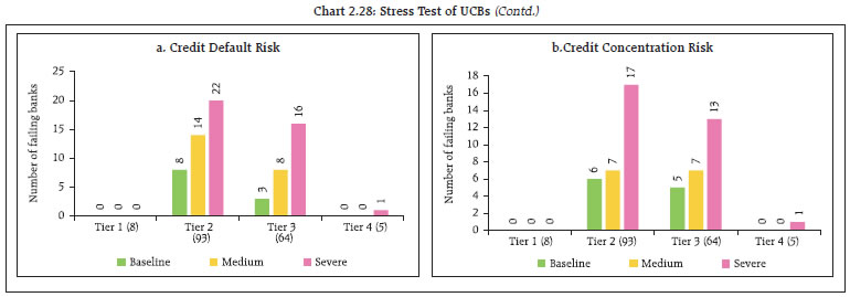 Chart 2.28: Stress Test of UCBs (Contd.)