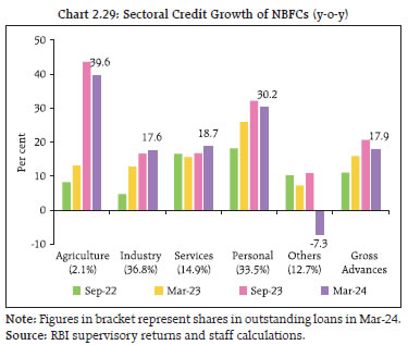 Chart 2.29: Sectoral Credit Growth of NBFCs (y-o-y)