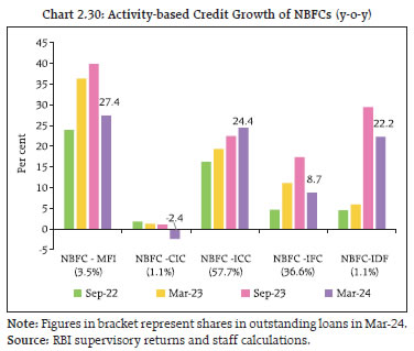 Chart 2.30: Activity-based Credit Growth of NBFCs (y-o-y)