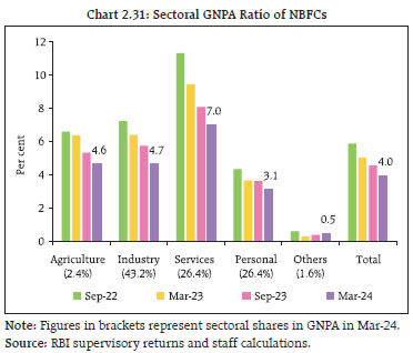Chart 2.31: Sectoral GNPA Ratio of NBFCs