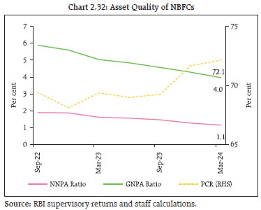 Chart 2.32: Asset Quality of NBFCs