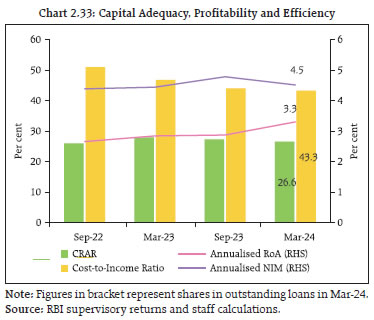 Chart 2.33: Capital Adequacy, Profitability and Efficiency