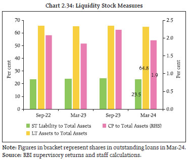 Chart 2.34: Liquidity Stock Measures