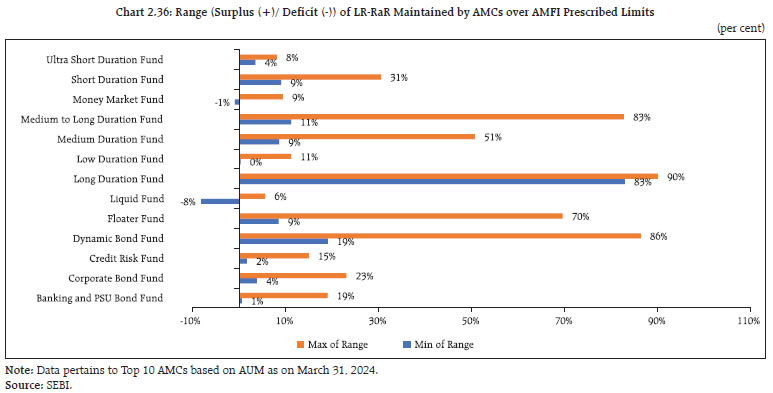 Chart 2.36: Range (Surplus (+)/ Deficit (-)) of LR-RaR Maintained by AMCs over AMFI Prescribed Limits