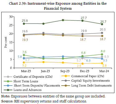 Chart 2.39: Instrument-wise Exposure among Entities in theFinancial System
