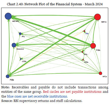 Chart 2.40: Network Plot of the Financial System - March 2024