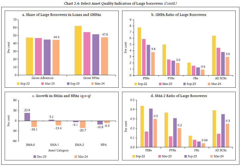 Chart 2.4: Select Asset Quality Indicators of Large borrowers (Contd.)