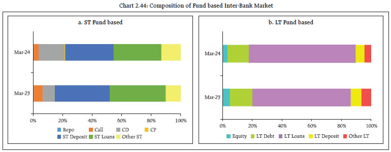 Chart 2.44: Composition of Fund based Inter-Bank Market