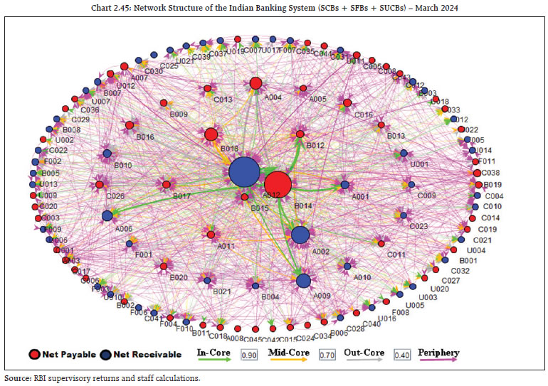 Chart 2.45: Network Structure of the Indian Banking System (SCBs + SFBs + SUCBs) – March 2024