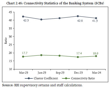 Chart 2.46: Connectivity Statistics of the Banking System (SCBs)