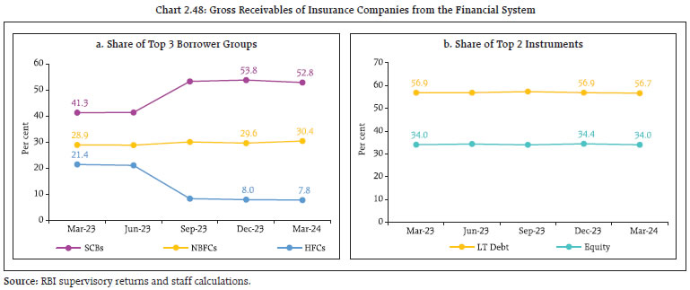Chart 2.48: Gross Receivables of Insurance Companies from the Financial System