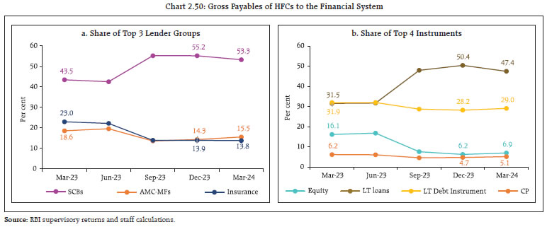 Chart 2.50: Gross Payables of HFCs to the Financial System