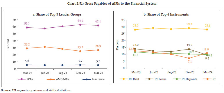 Chart 2.51: Gross Payables of AIFIs to the Financial System