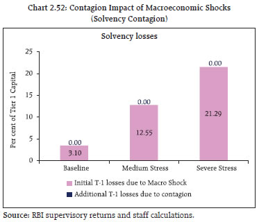 Chart 2.52: Contagion Impact of Macroeconomic Shocks(Solvency Contagion)