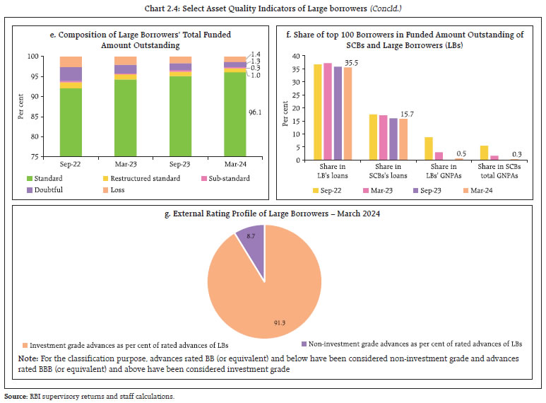 Chart 2.4: Select Asset Quality Indicators of Large borrowers (Concld.)