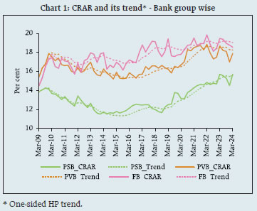 Chart 1: CRAR and its trend* - Bank group wise