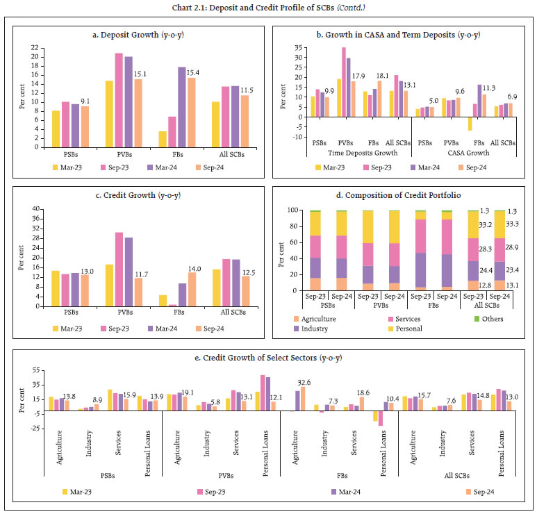 Chart 2.1: Deposit and Credit Profile of SCBs