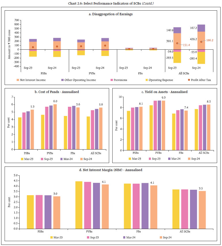 Chart 2.6: Select Performance Indicators of SCBs