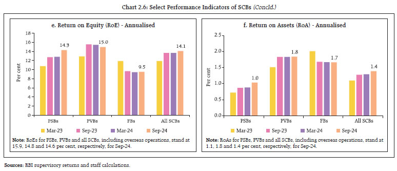 Chart 2.6: Select Performance Indicators of SCBs (Concld.)