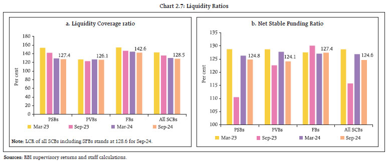 Chart 2.7: Liquidity Ratios