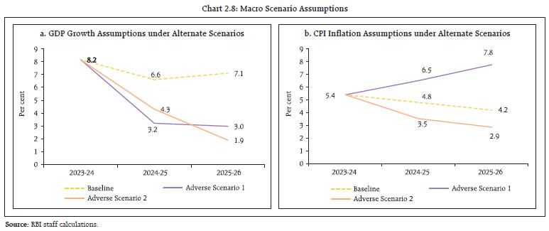 Chart 2.8: Macro Scenario Assumptions