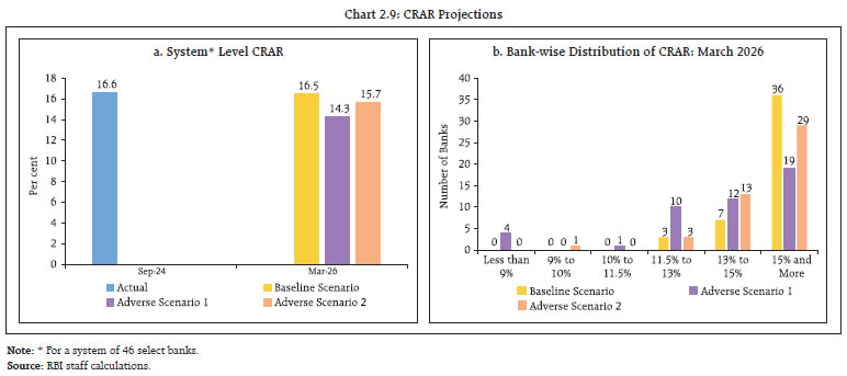 Chart 2.9: CRAR Projections