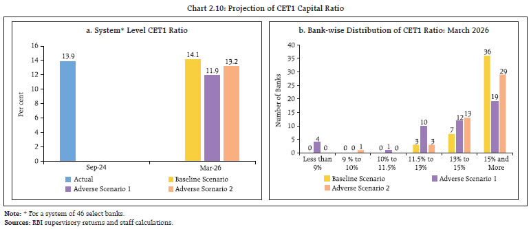 Chart 2.10: Projection of CET1 Capital Ratio