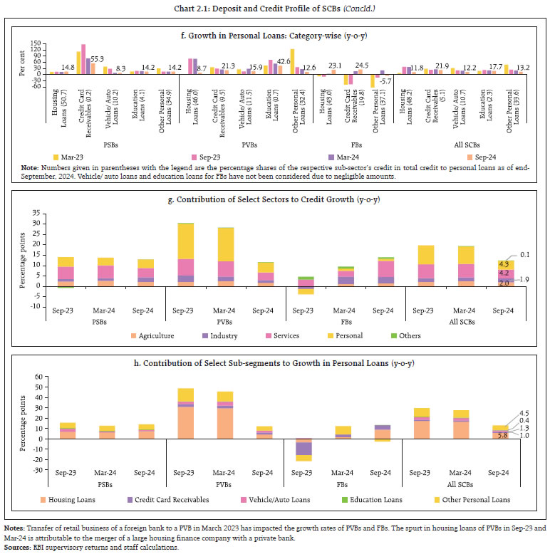 Chart 2.1: Deposit and Credit Profile of SCBs (Concld.)