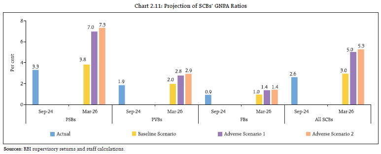 Chart 2.11: Projection of SCBs’ GNPA Ratios