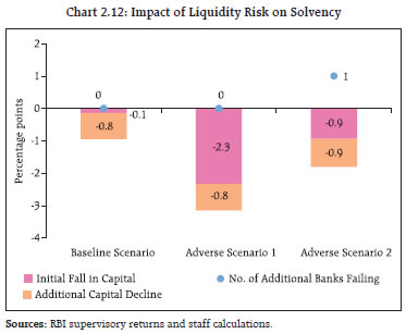 Chart 2.12: Impact of Liquidity Risk on Solvency