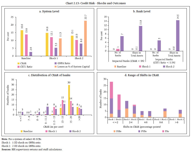 Chart 2.13: Credit Risk - Shocks and Outcomes