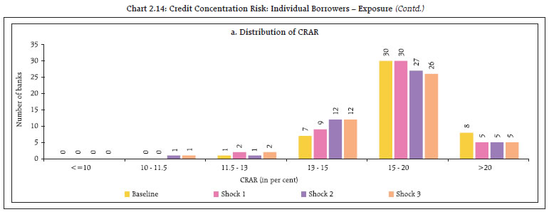 Chart 2.14: Credit Concentration Risk: Individual Borrowers – Exposure