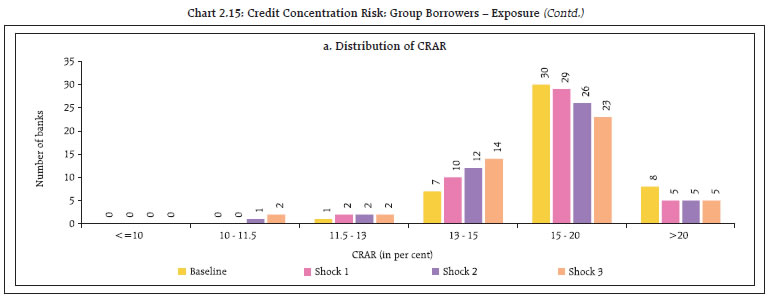 Chart 2.15: Credit Concentration Risk: Group Borrowers – Exposure