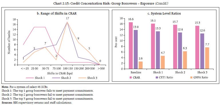 Chart 2.15: Credit Concentration Risk: Group Borrowers – Exposure (Concld.)