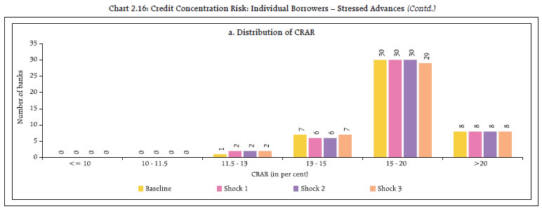 Chart 2.16: Credit Concentration Risk: Individual Borrowers – Stressed Advances