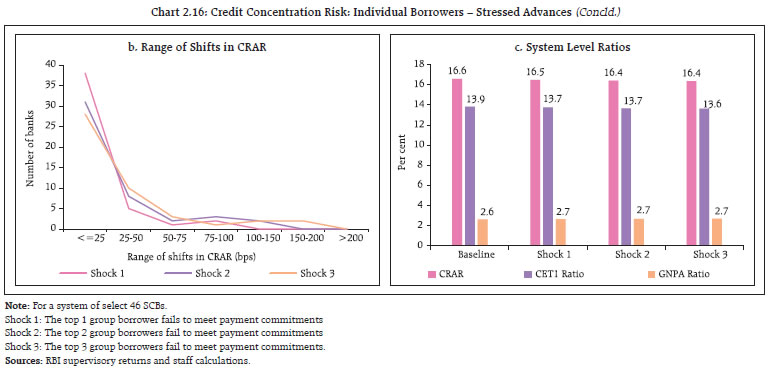 Chart 2.16: Credit Concentration Risk: Individual Borrowers – Stressed Advances (Concld.)