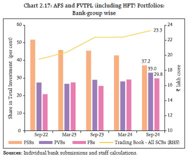 Chart 2.17: AFS and FVTPL (including HFT) Portfolios:Bank-group wise