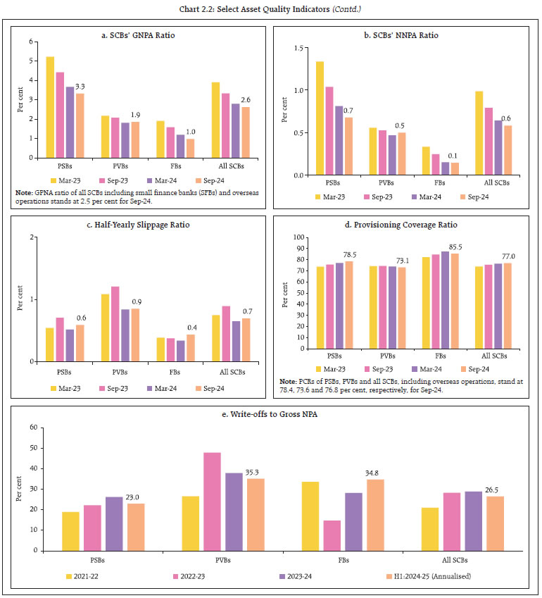 Chart 2.2: Select Asset Quality Indicators