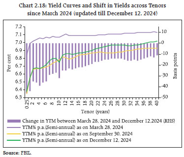 Chart 2.18: Yield Curves and Shift in Yields across Tenorssince March 2024 (updated till December 12, 2024)