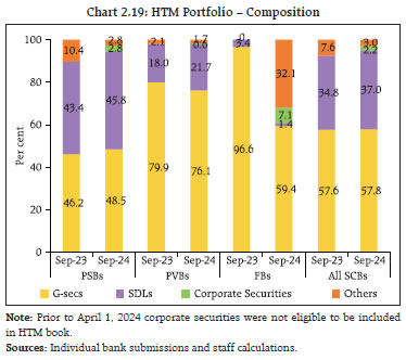 Chart 2.19: HTM Portfolio – Composition